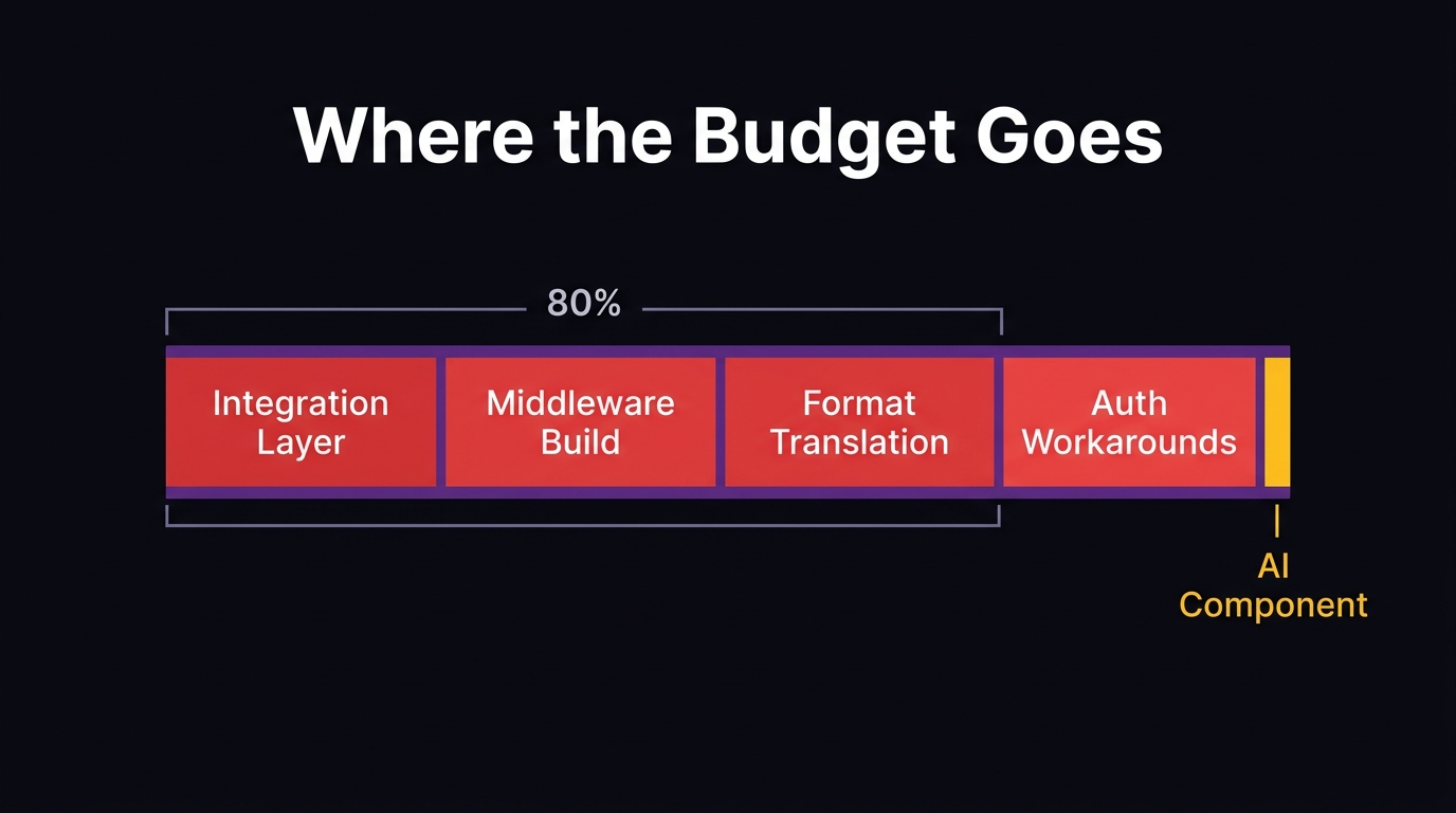 Illustration of integration layer costs consuming AI project budget before production deployment — alt: AI adoption blockers integration cost diagram