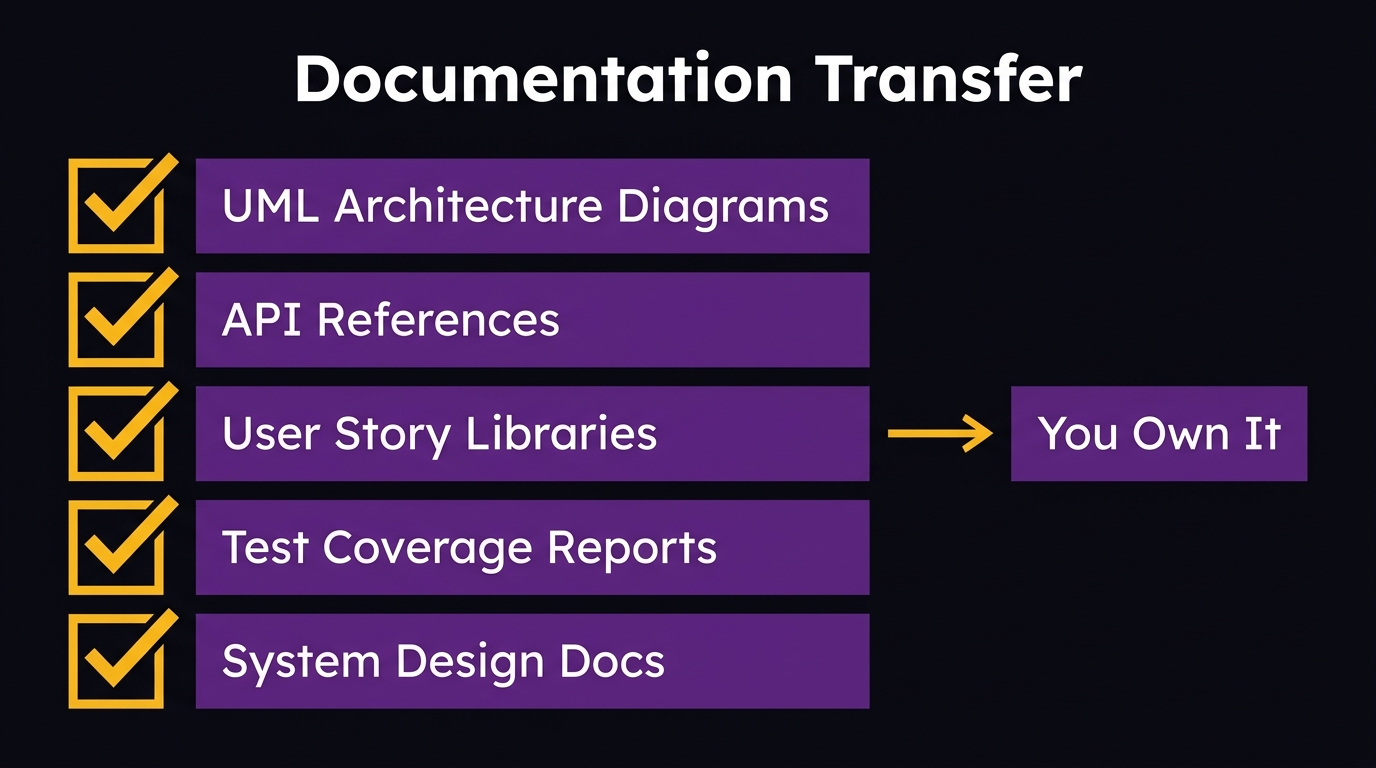 Checklist diagram showing documentation deliverables transferred to CEO at project completion — alt: software modernization ROI documentation transfer checklist