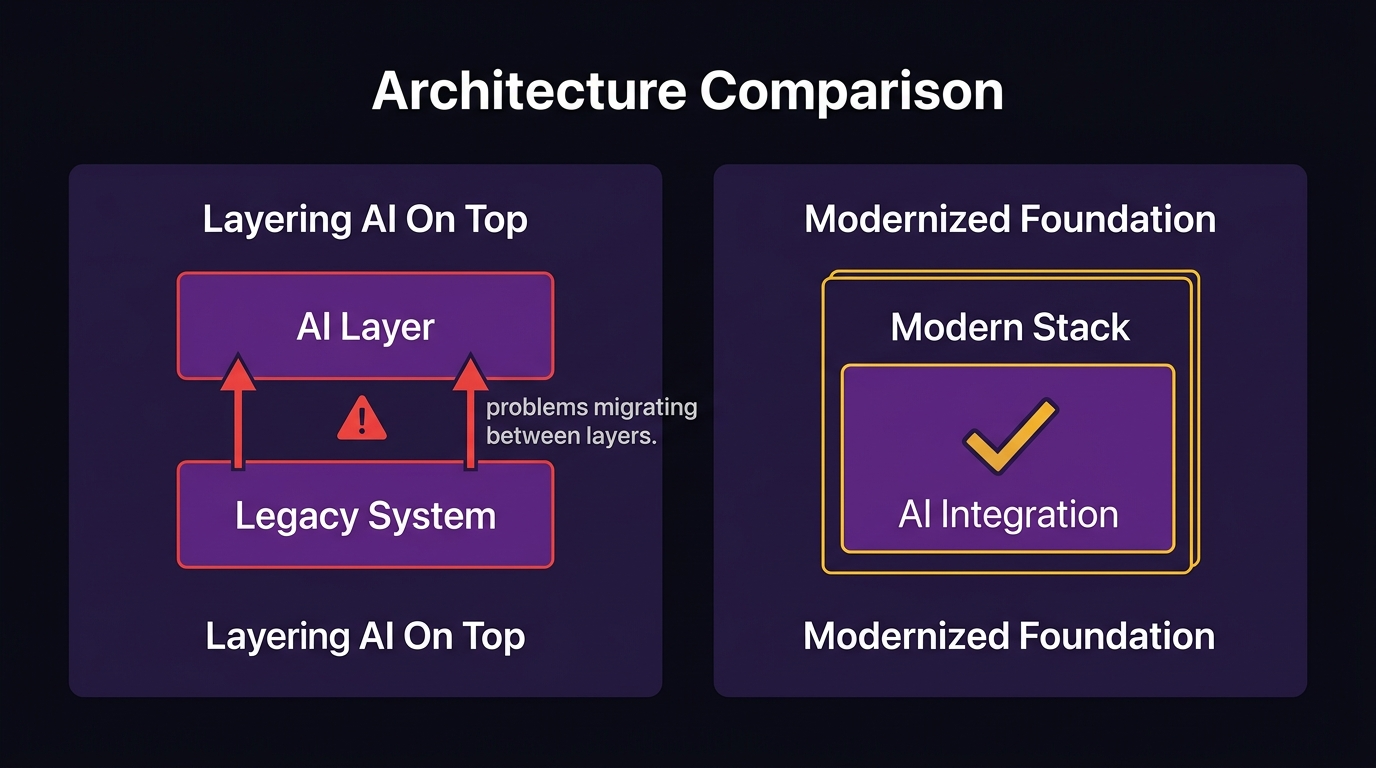 Side-by-side diagram comparing legacy system with AI layer added on top versus a modernized foundation with AI integration — alt: legacy stack modernization versus AI layering comparison