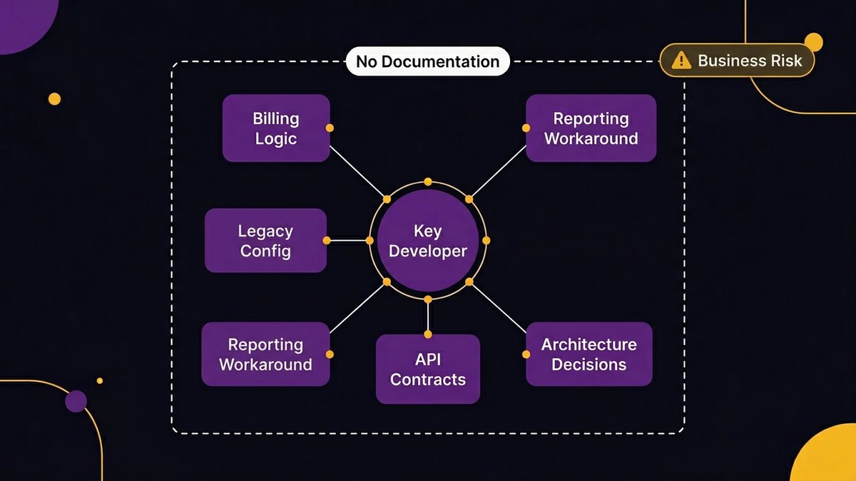 Key-person dependency risk in legacy systems, single developer holding institutional knowledge as a business continuity threat