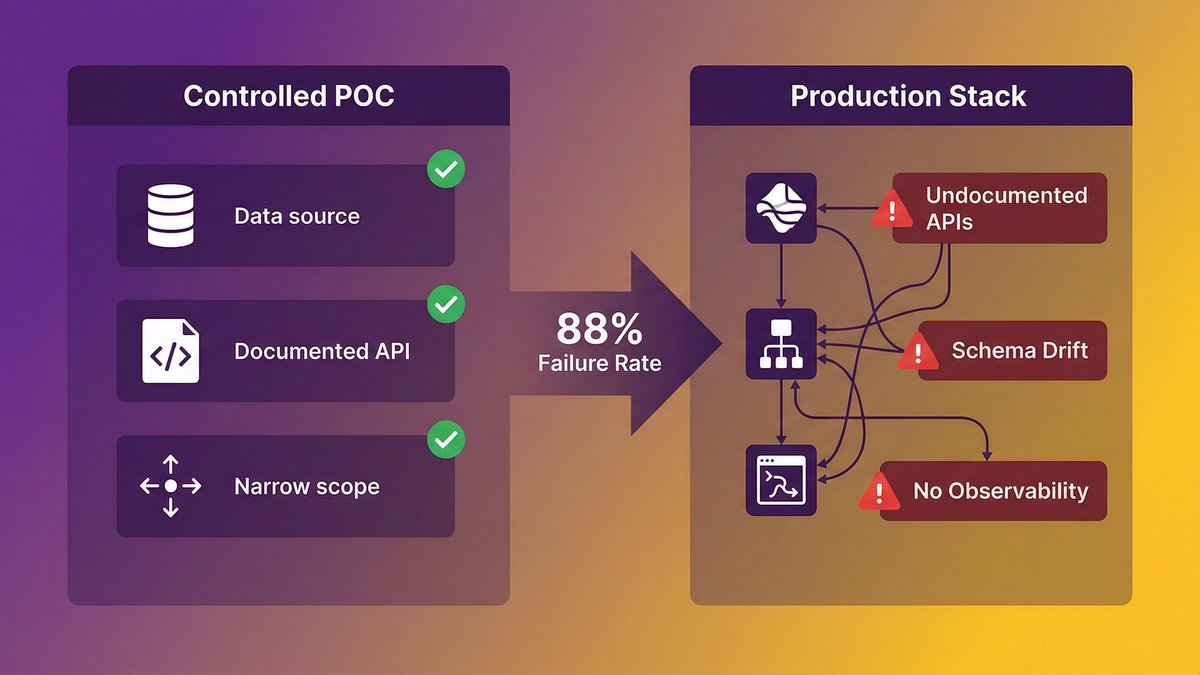 AI agents legacy systems deployment failure, diagram showing the gap between POC environment and production stack