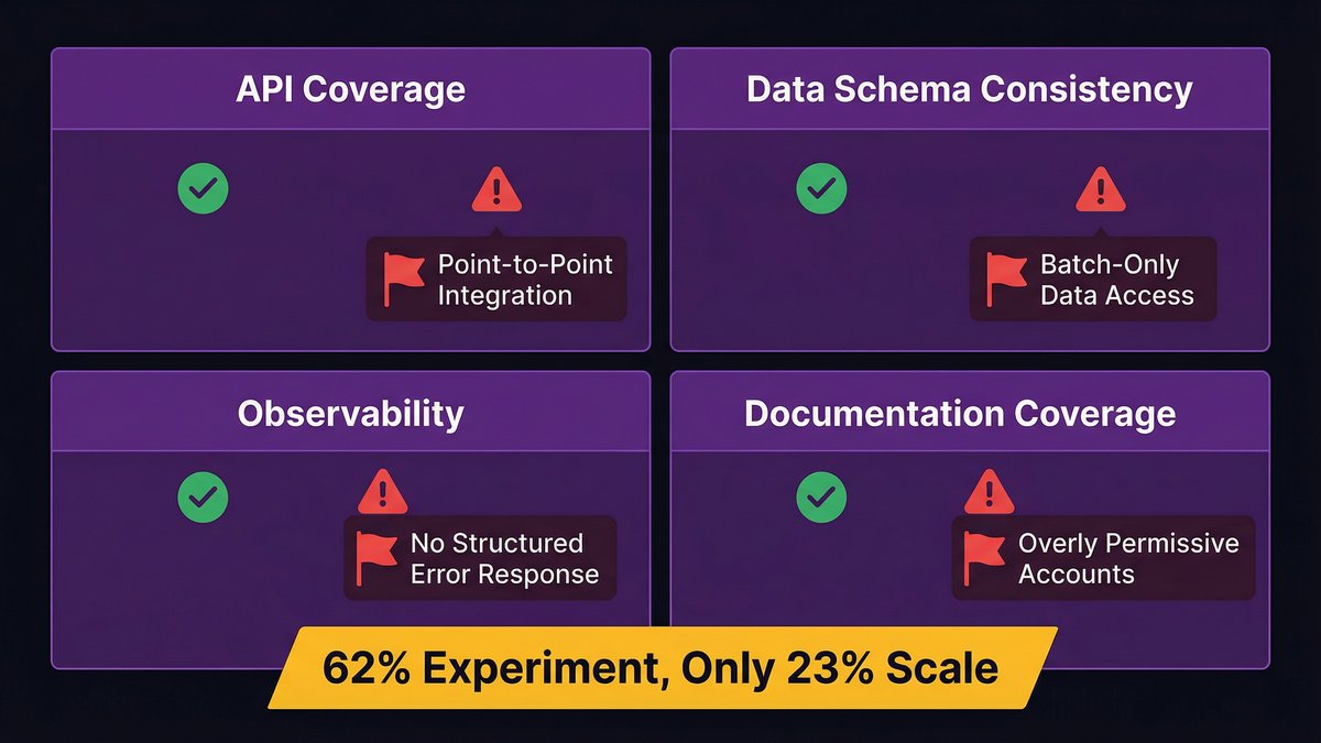 Agentic readiness assessment checklist, four-factor framework for evaluating legacy stack before AI agent deployment