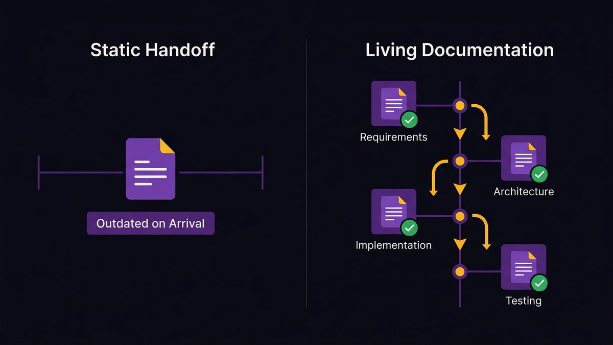 Diagram comparing static documentation handoff vs. AI-augmented living documentation produced throughout the SDLC
