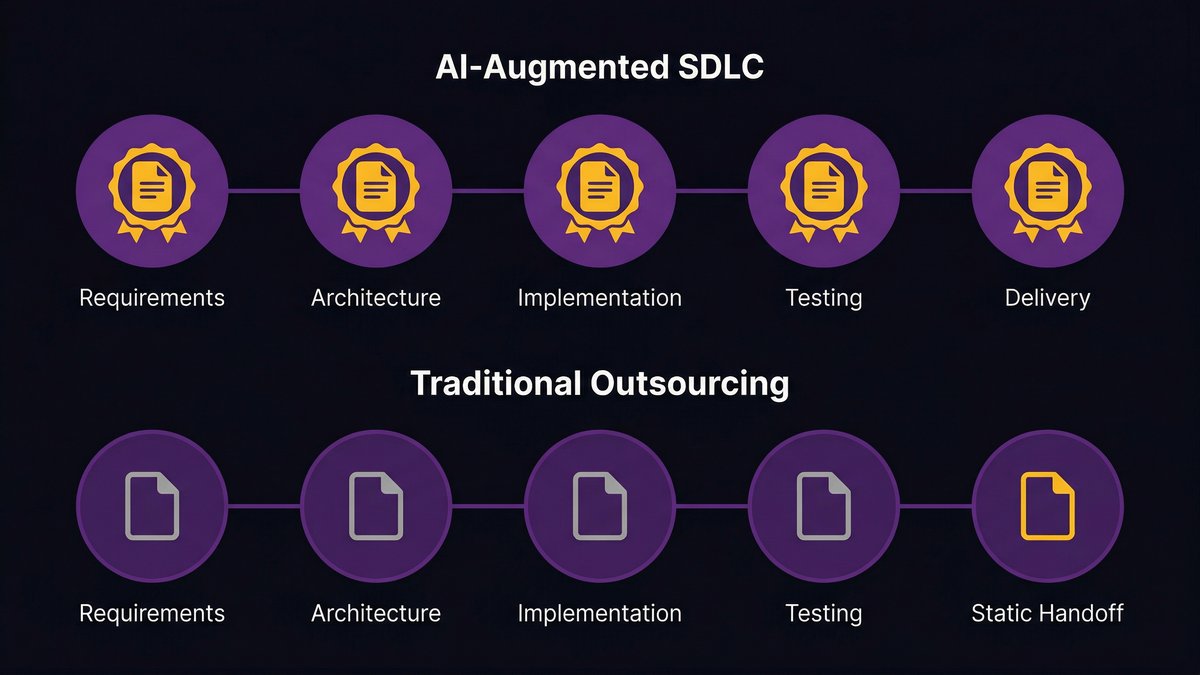 Comparison diagram: AI-augmented SDLC documentation output at each phase vs. traditional outsourcing documentation timeline