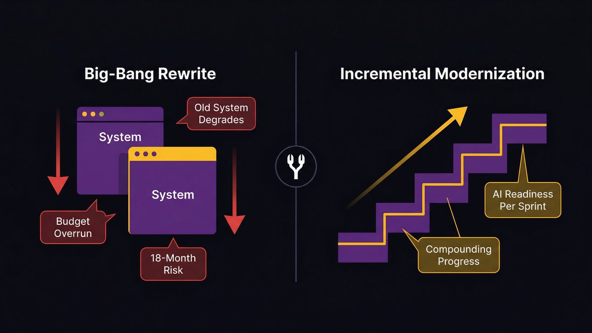 Mid-market company choosing between big-bang rewrite and incremental modernization