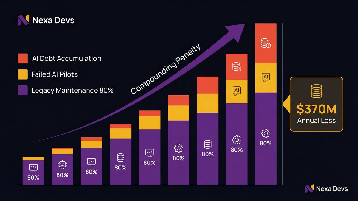 Diagram showing compounding cost of technical debt and failed AI initiatives