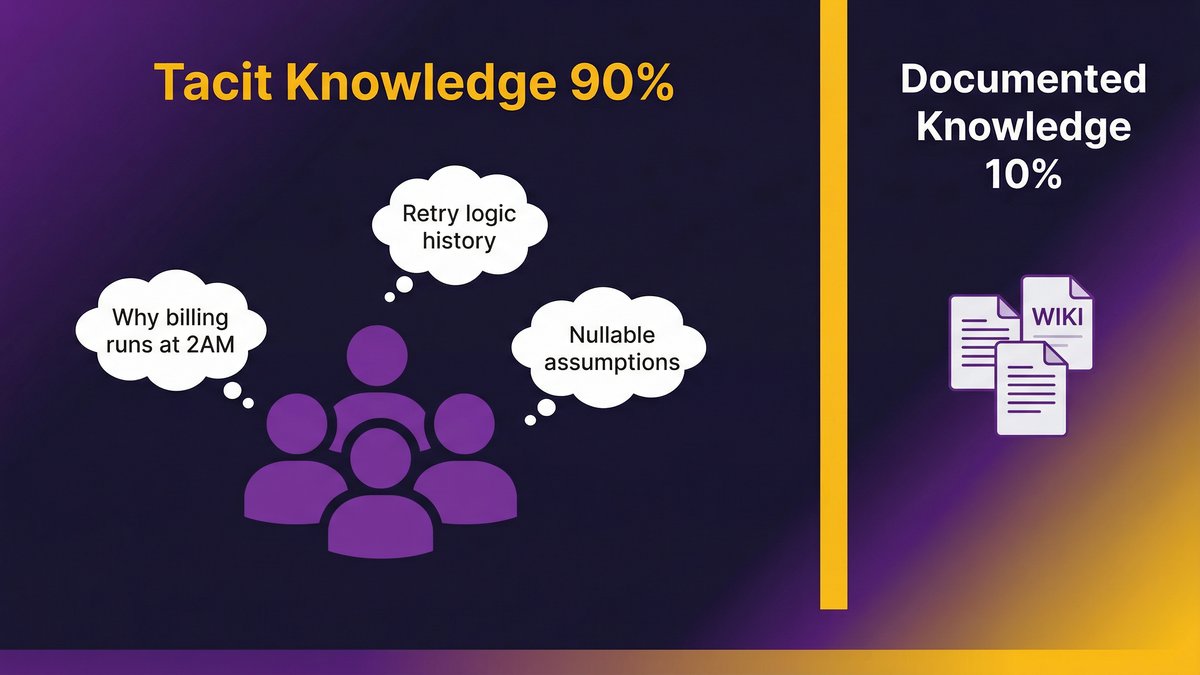 institutional knowledge loss software development tacit knowledge 90/10 diagram
