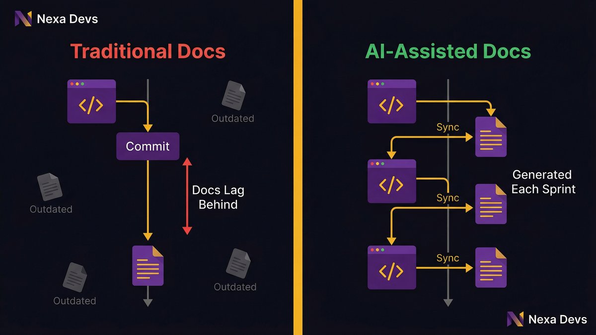 AI-assisted software documentation process vs traditional documentation approach