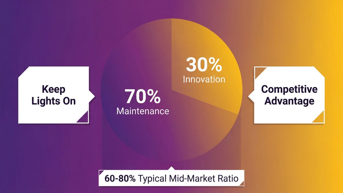 technical debt ROI calculation showing IT budget allocation between maintenance and innovation