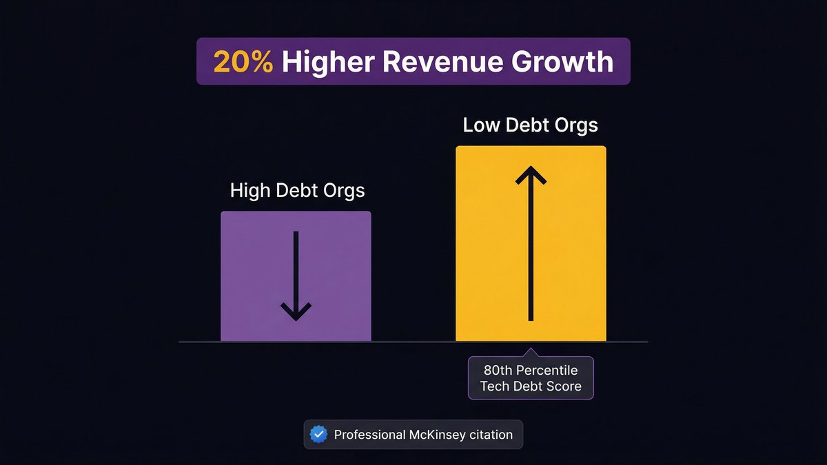 McKinsey analysis showing 20% higher revenue growth for organizations with managed technical debt versus high-debt organizations