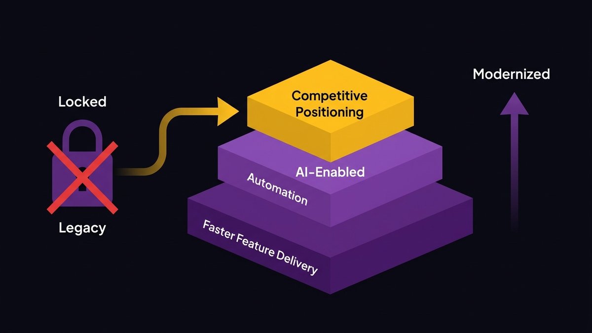 diagram showing AI readiness layers unlocked by technical debt remediation — faster features, AI automation, competitive positioning