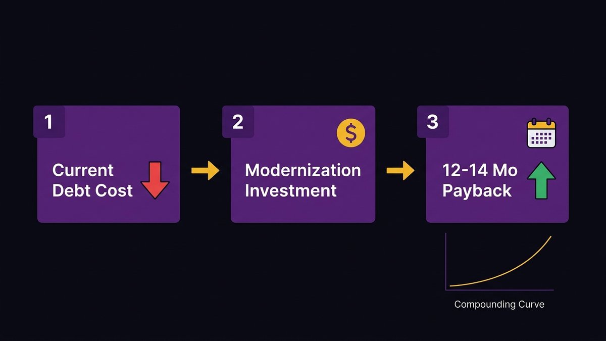 board presentation framework showing three-number ROI case for technical debt remediation — current cost, investment, payback period