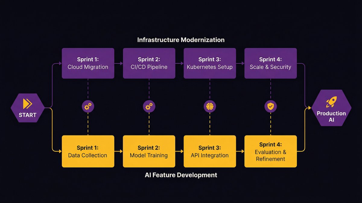 AI readiness assessment to production roadmap showing modernization and AI build tracks running in parallel