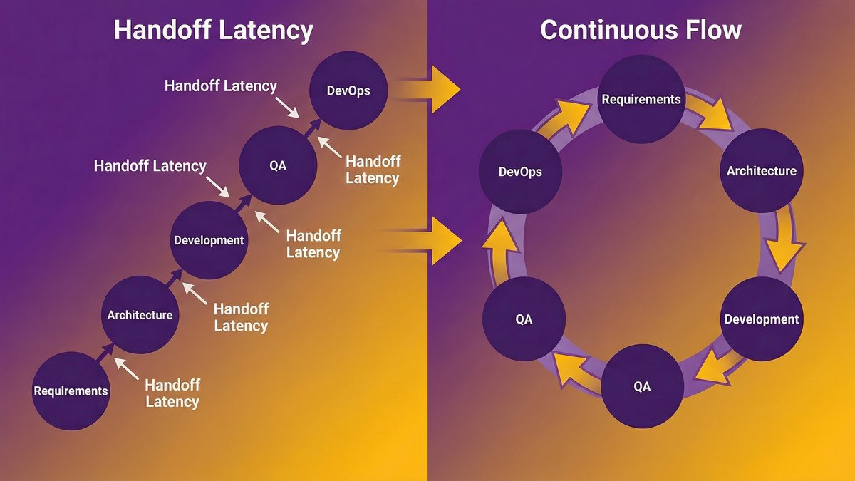 The convergence of SDLC phases in an AI-native delivery model