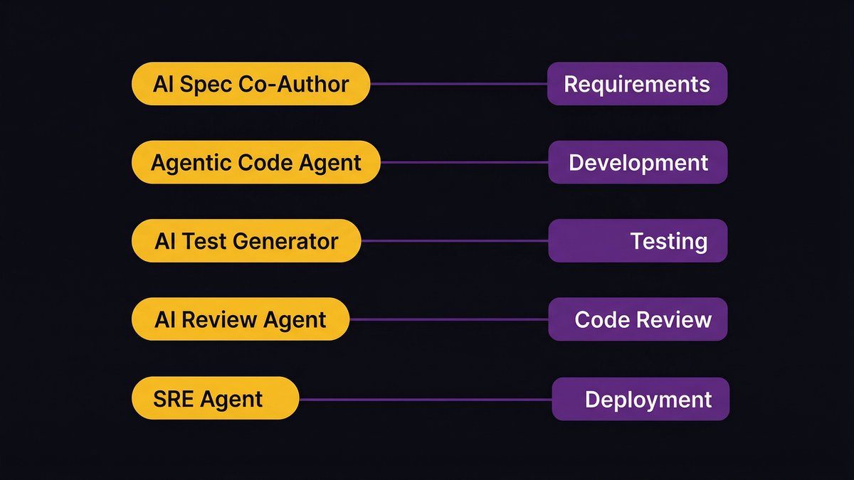AI tooling embedded across each SDLC phase from requirements to operations
