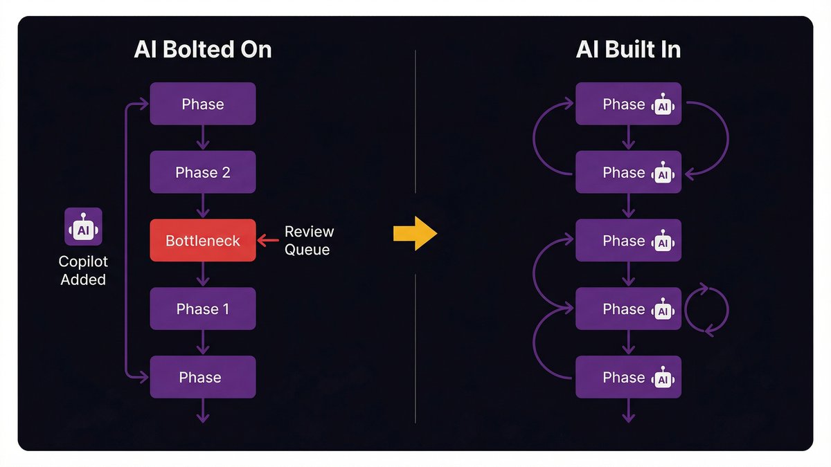 Diagram showing AI tools bolted onto existing process vs AI embedded in delivery model architecture