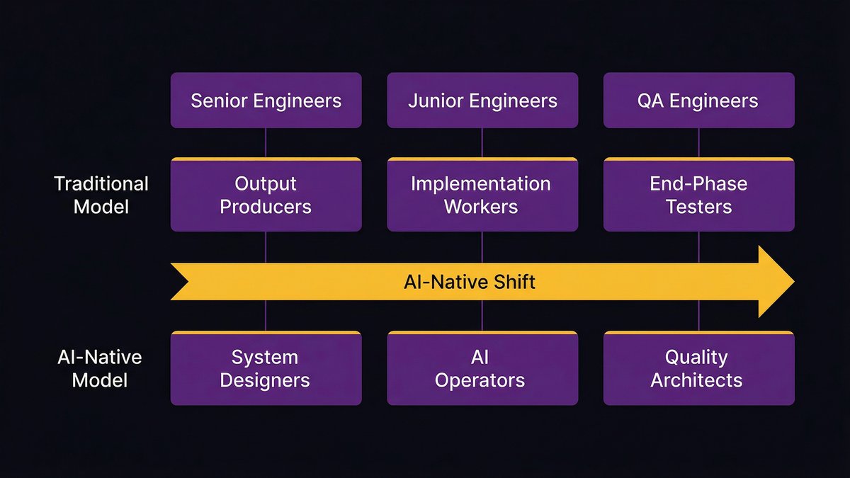 Organizational design for AI-native engineering teams showing role distribution across phases