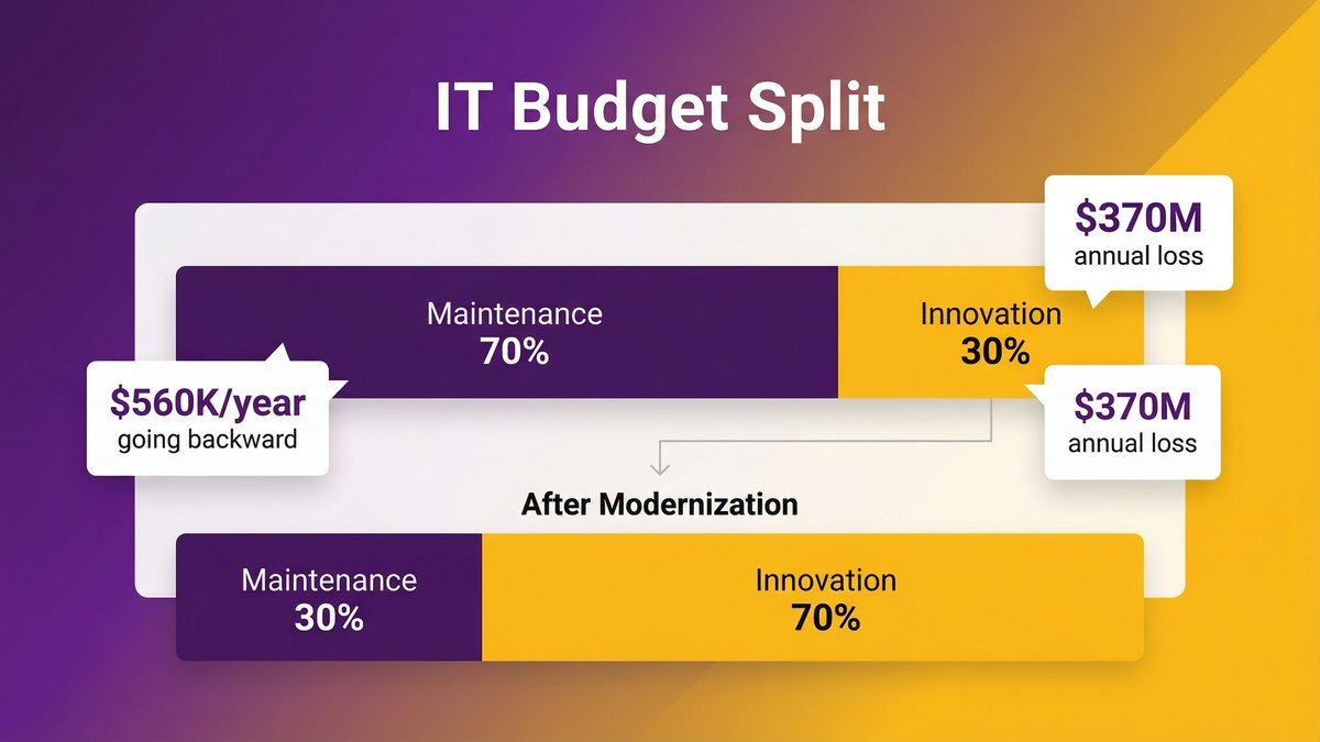 legacy modernization ROI breakdown showing maintenance versus innovation IT spending