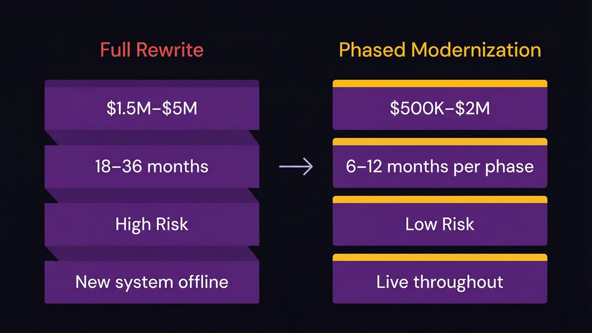 mid-market modernization cost breakdown phased versus full rewrite