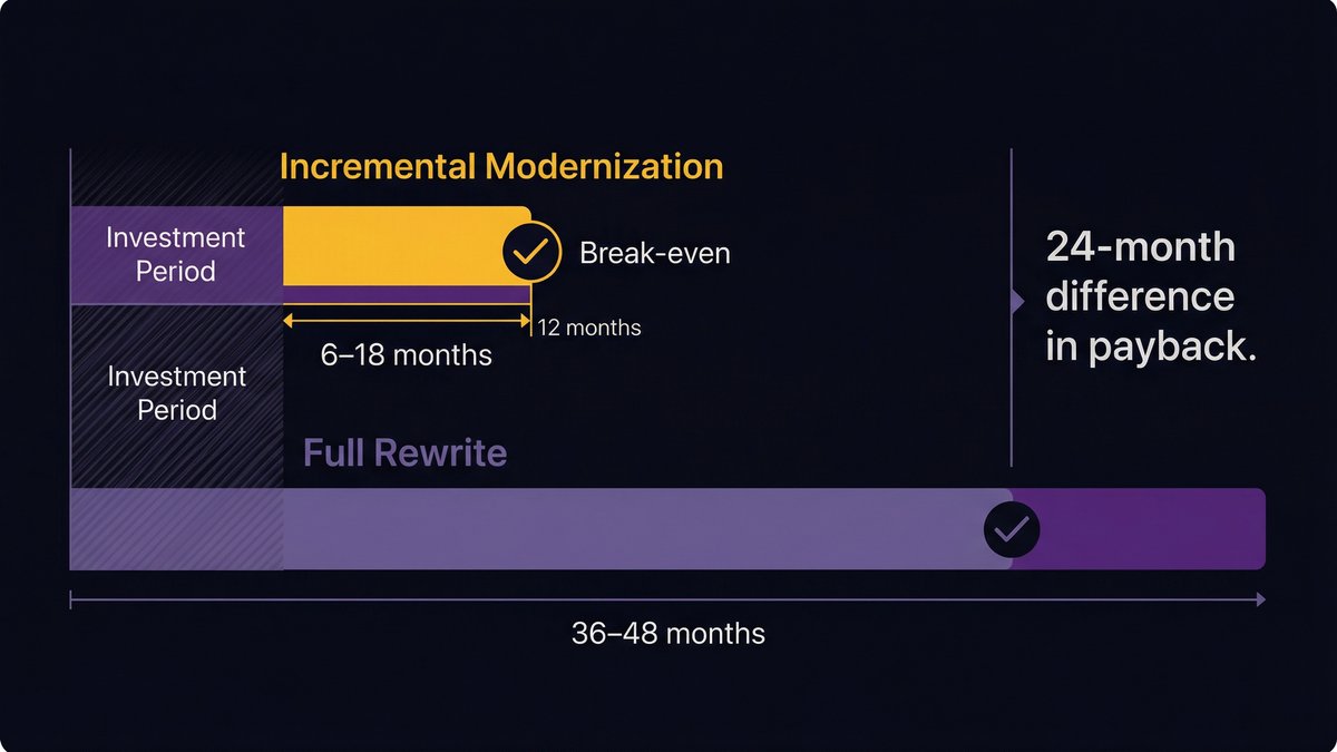 modernization payback period comparison incremental versus full rewrite