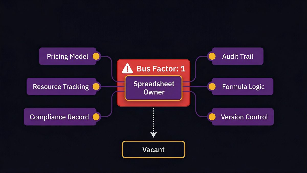 key-person dependency risk in operations, single employee owns critical workflow spreadsheet
