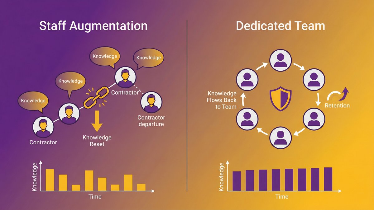staff augmentation vs dedicated team accountability comparison framework for mid-market software teams