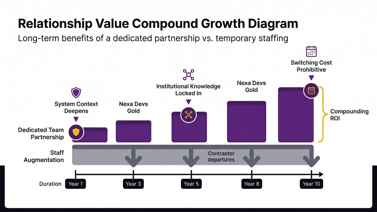 vendor evaluation checklist for staff augmentation vs dedicated team decision