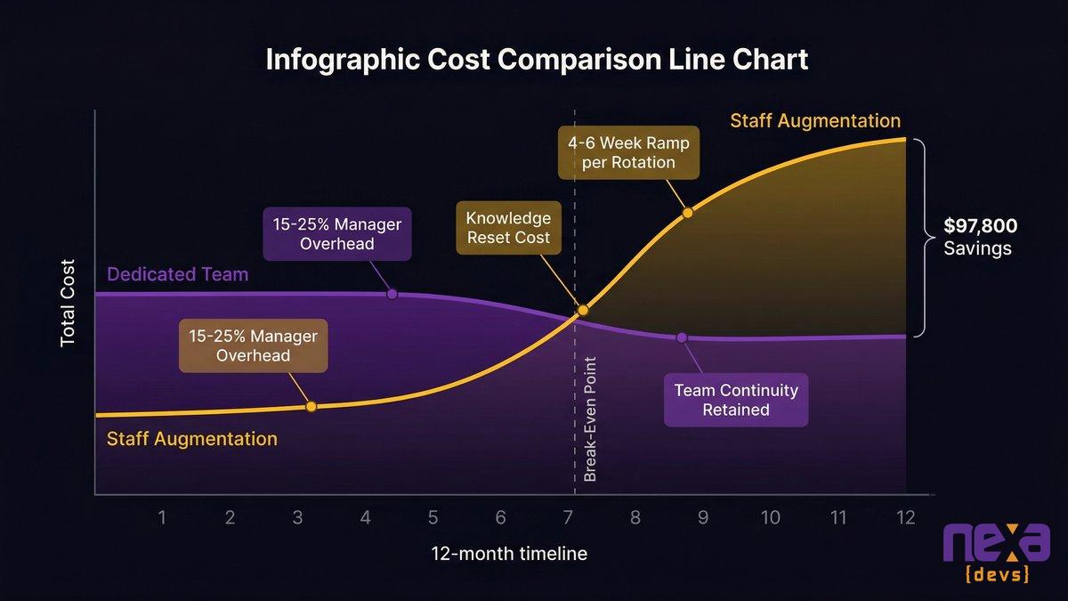 total cost of ownership comparison chart showing staff augmentation vs dedicated team costs over 12 months