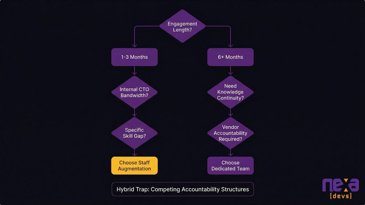 decision flowchart for choosing between staff augmentation and dedicated software development team