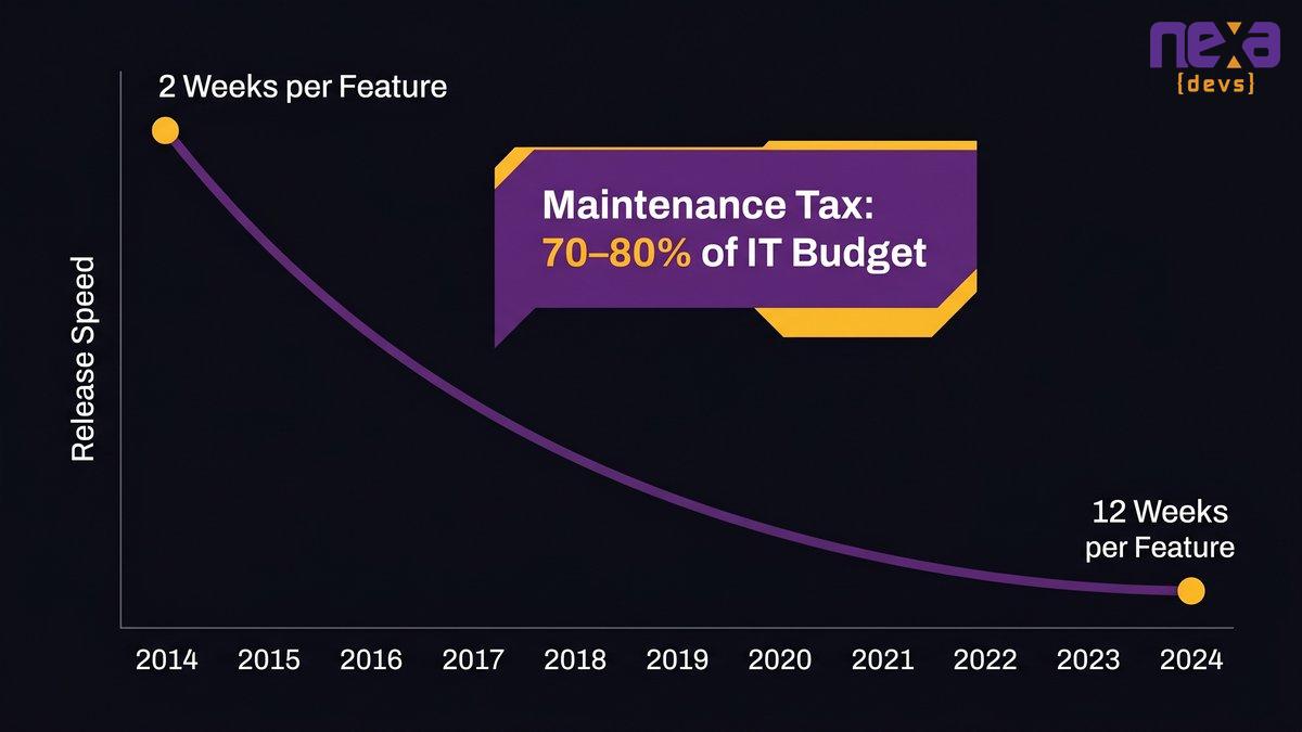 Chart showing feature delivery timeline degradation as legacy codebase complexity increases over time