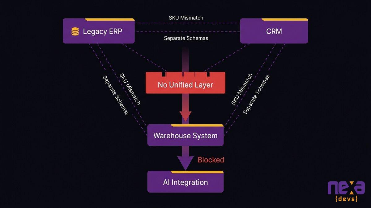 Diagram showing data fragmentation across legacy ERP, CRM, and warehouse systems with no unified data layer for AI to access