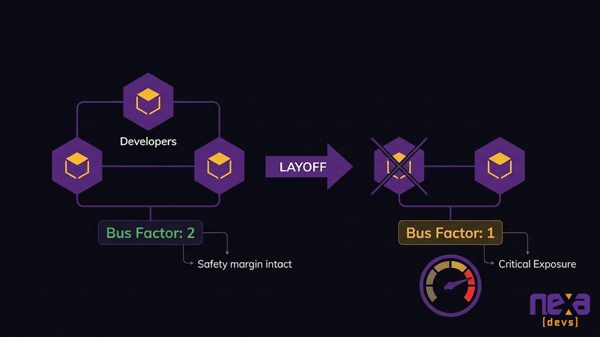 Diagram showing bus factor dropping from 2 to 1 as AI-driven layoffs reduce team size