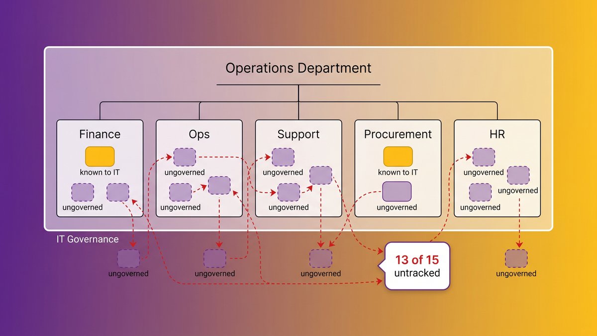 Diagram showing AI agents spreading across an operations team without IT oversight
