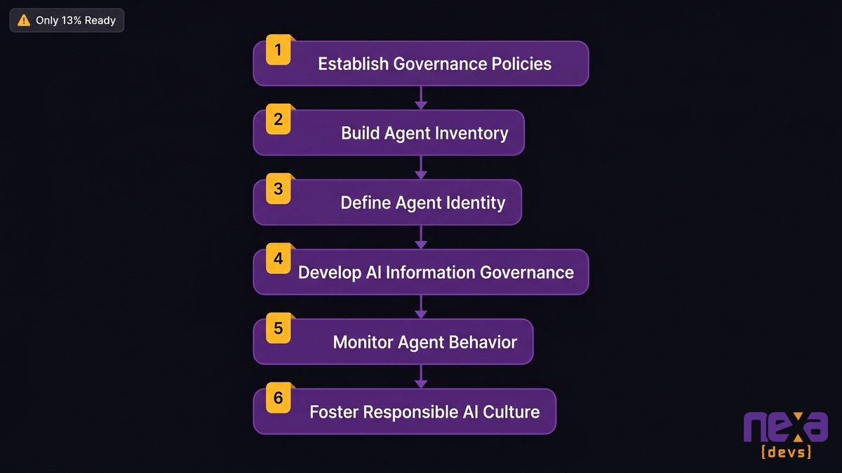 Infographic of the 6 Gartner steps to manage AI agent sprawl