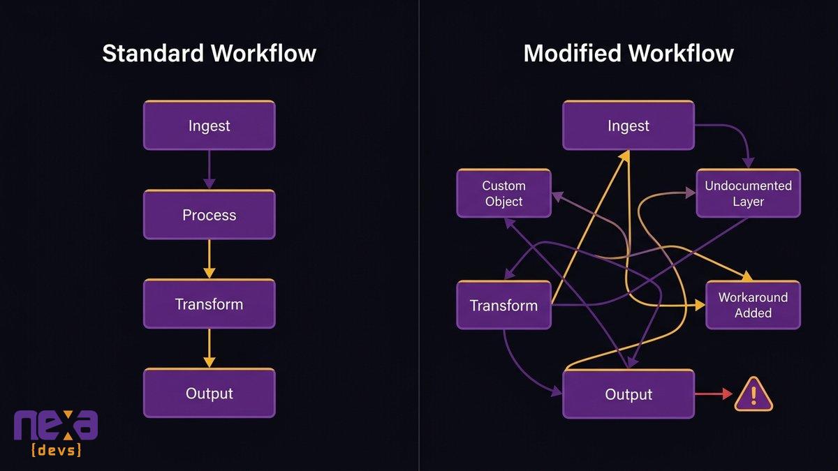 Side-by-side diagram showing a standard AMS workflow versus a heavily modified one with multiple consultant-added custom objects