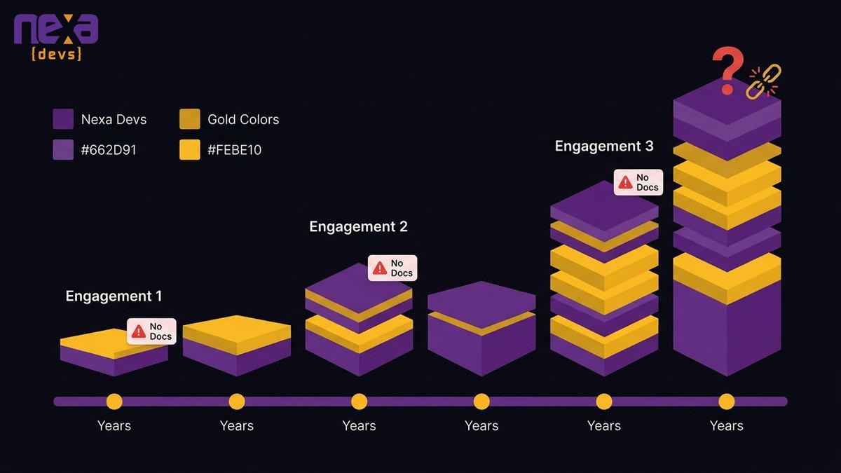 Timeline showing three consultant engagements over six years, each adding complexity without documentation, leading to a system nobody fully understands