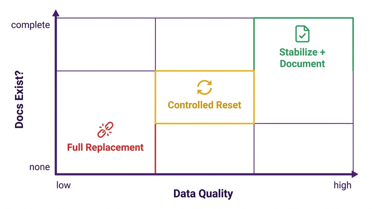 Decision matrix showing stabilize vs. reset vs. replace options based on documentation state and data quality