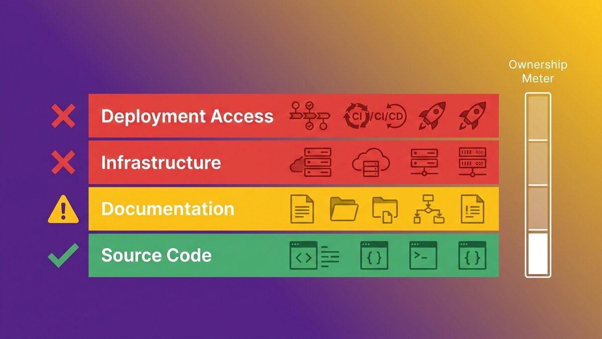 Software ownership layers diagram: code, documentation, infrastructure, and deployment access