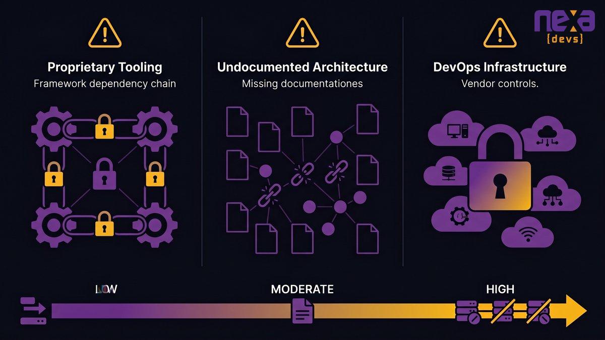 Vendor dependency mechanisms: proprietary tooling, undocumented architecture, and DevOps control