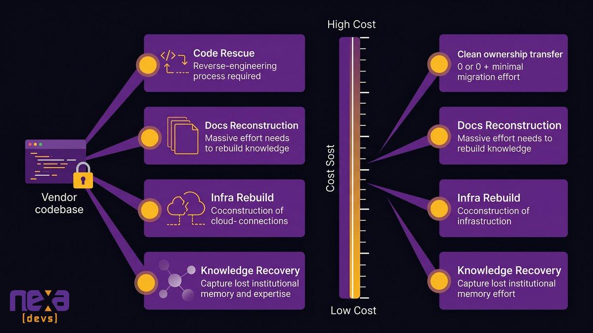 Migration cost breakdown: code rescue, documentation reconstruction, and institutional knowledge recovery