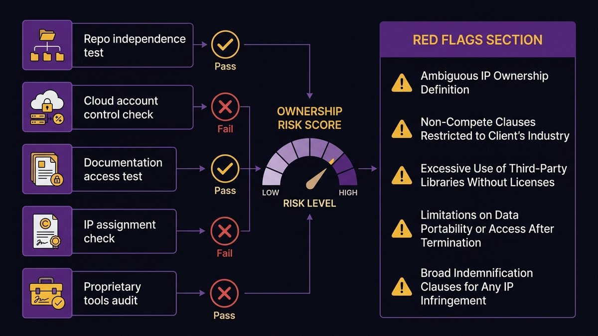 Vendor ownership audit framework with five diagnostic questions and red flag indicators