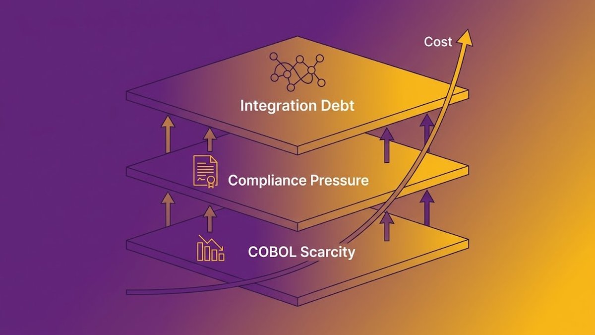 legacy system maintenance cost compounding forces diagram 2026