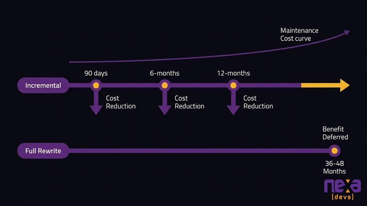 incremental modernization vs full rewrite payback timeline comparison