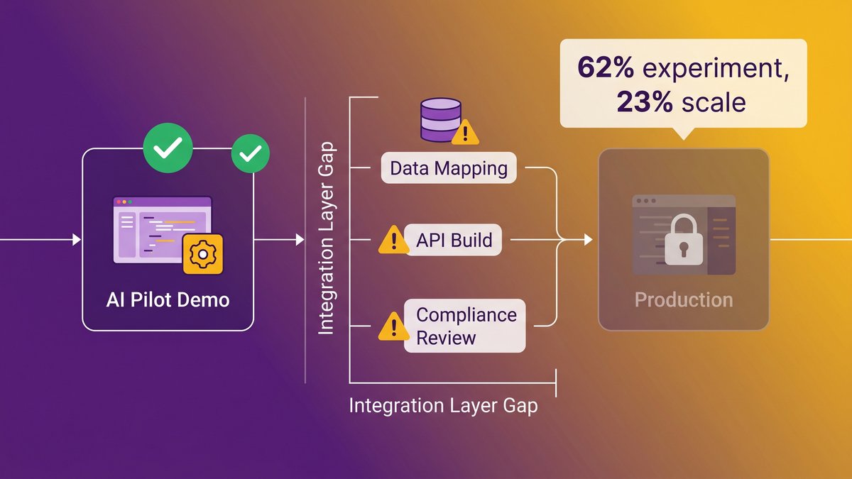 Mid-market AI integration gap diagram