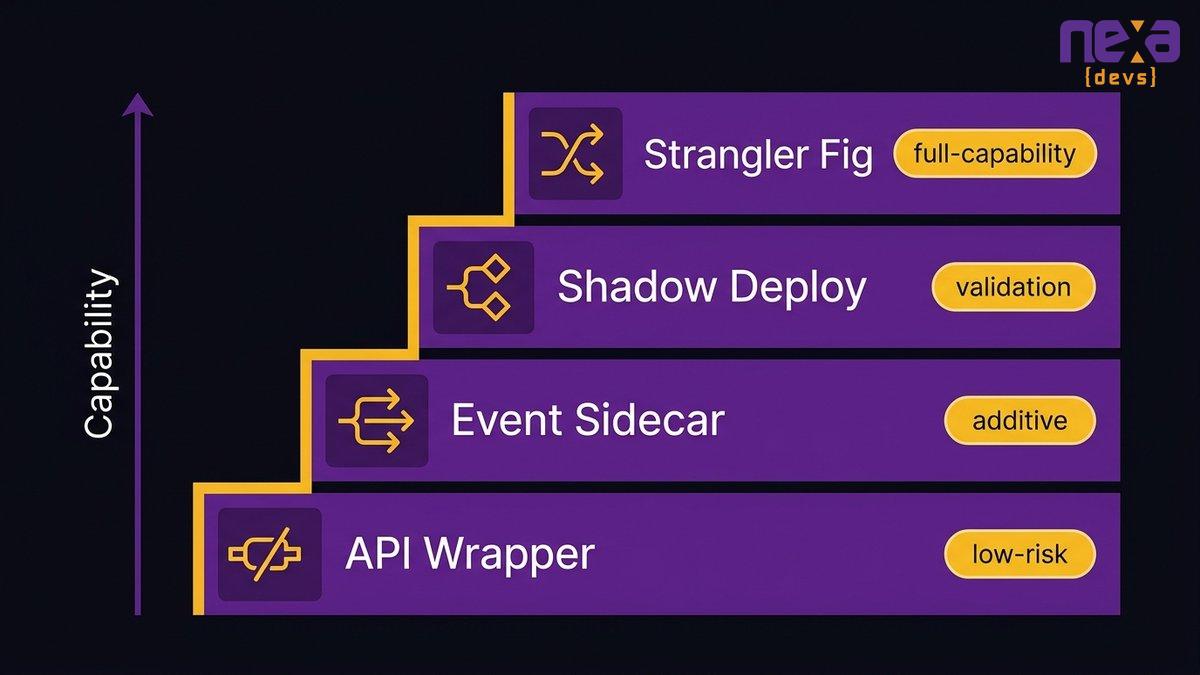 Integration Ladder diagram: API wrapper, event sidecar, shadow deployment, strangler fig
