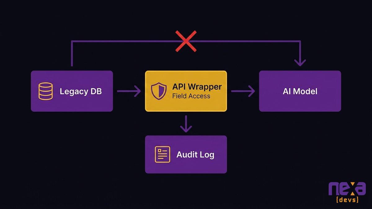 Data governance layer: legacy database, API wrapper with access controls, AI model, audit log