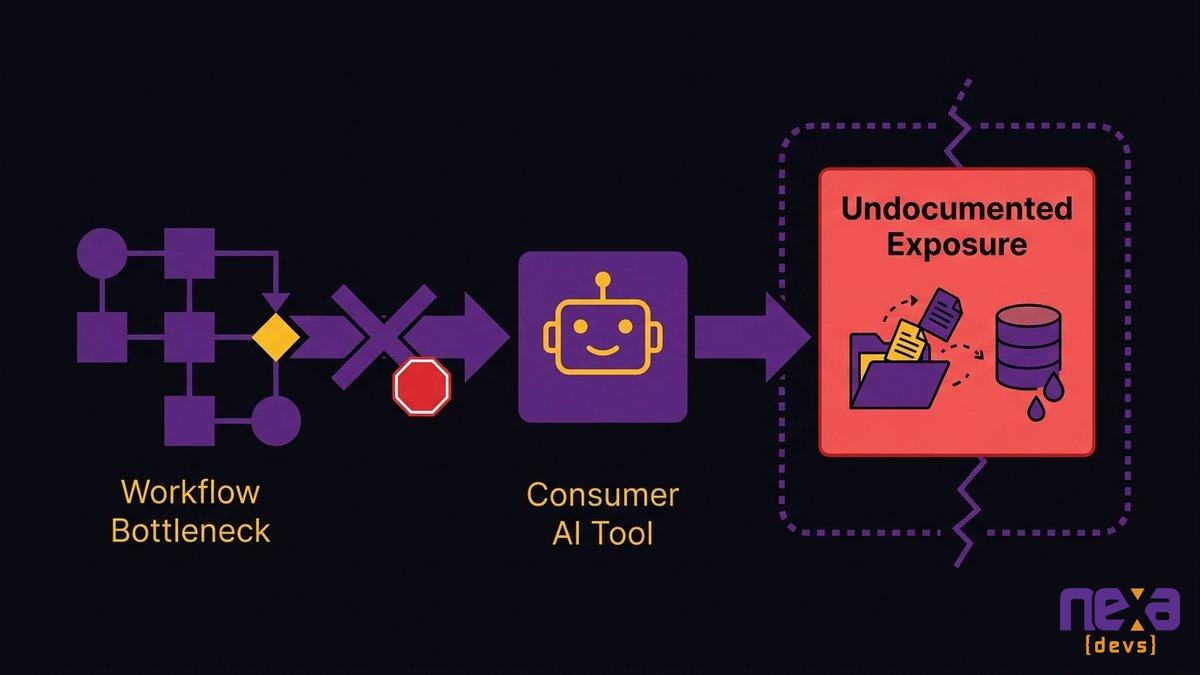 shadow AI entry path showing employee using consumer AI tool to fill internal workflow bottleneck