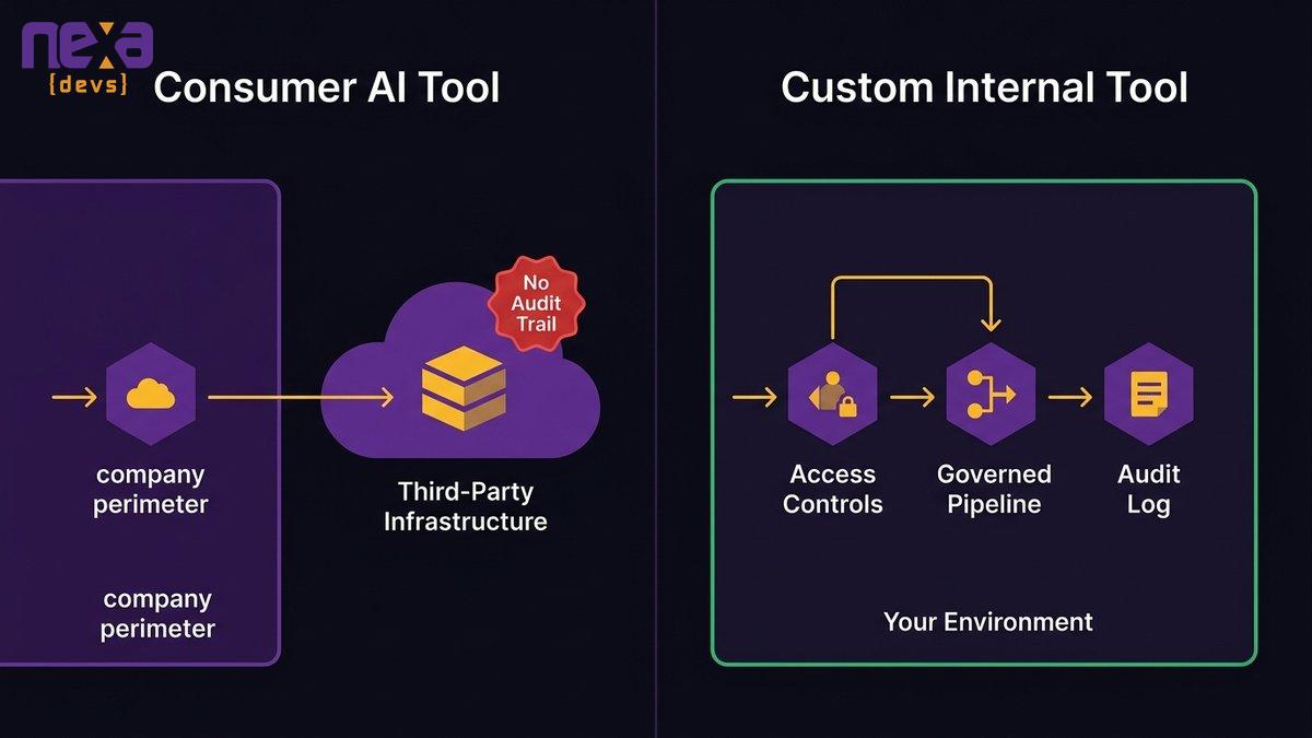 purpose-built internal AI tool architecture with governed data flow and audit trail for cyber insurance compliance