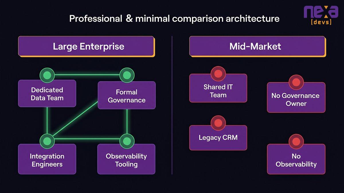 A comparison diagram showing large enterprise vs. mid-market AI deployment infrastructure: dedicated teams, clean data, governance on one side; shared teams, fragmented data, no formal governance on the other