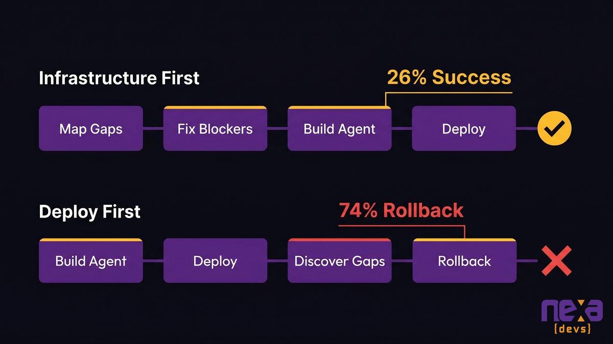 A sequential timeline diagram showing infrastructure-first deployment (left) vs. deploy-first-patch-later (right), with rollback rates annotated on each path